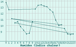 Courbe de l'humidex pour Capel Curig