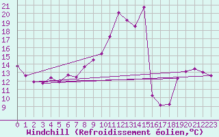 Courbe du refroidissement olien pour Malbosc (07)