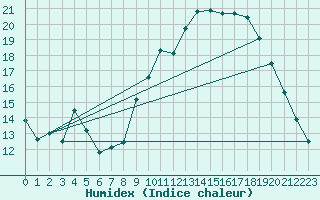 Courbe de l'humidex pour Agde (34)