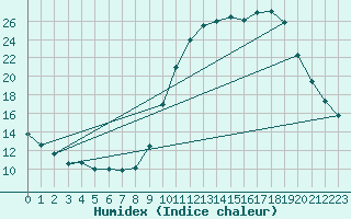 Courbe de l'humidex pour Herhet (Be)