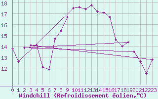 Courbe du refroidissement olien pour La Fretaz (Sw)