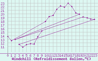 Courbe du refroidissement olien pour Deauville (14)