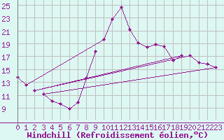 Courbe du refroidissement olien pour Recoubeau (26)