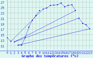 Courbe de tempratures pour Geilenkirchen