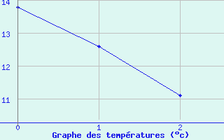 Courbe de tempratures pour St. John