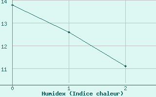 Courbe de l'humidex pour St. John's West CDA CS, Nfld.