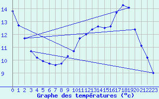 Courbe de tempratures pour Thomery (77)