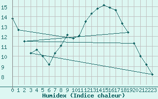 Courbe de l'humidex pour Trappes (78)