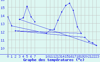 Courbe de tempratures pour Die (26)