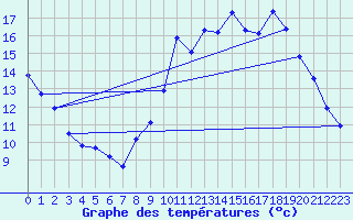 Courbe de tempratures pour Embrun (05)