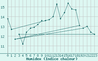 Courbe de l'humidex pour C. Budejovice-Roznov