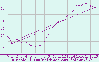 Courbe du refroidissement olien pour La Selve (02)