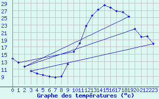 Courbe de tempratures pour Grandfresnoy (60)