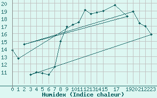 Courbe de l'humidex pour Cap de la Hague (50)