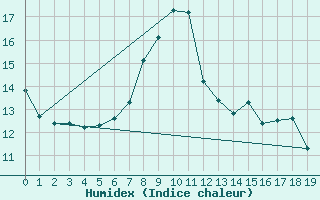 Courbe de l'humidex pour Puchberg