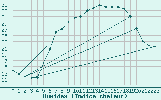 Courbe de l'humidex pour Tirschenreuth-Loderm