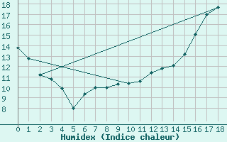 Courbe de l'humidex pour Fisher Branch