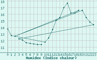 Courbe de l'humidex pour Saint-Dizier (52)