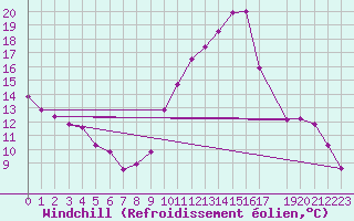 Courbe du refroidissement olien pour Hestrud (59)