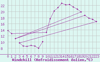 Courbe du refroidissement olien pour Bridel (Lu)