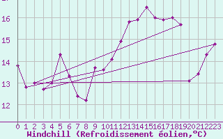 Courbe du refroidissement olien pour Norderney