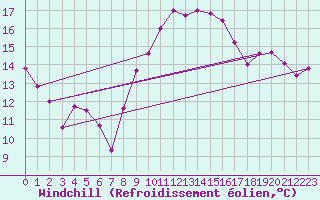 Courbe du refroidissement olien pour Lanvoc (29)