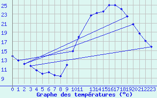 Courbe de tempratures pour Als (30)