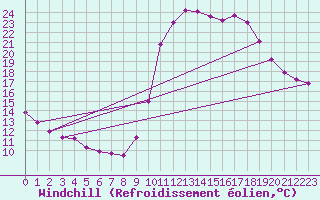 Courbe du refroidissement olien pour Saint-Maximin-la-Sainte-Baume (83)