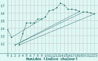 Courbe de l'humidex pour Saint-Antonin-du-Var (83)