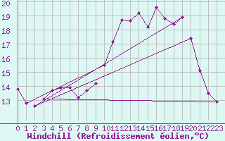 Courbe du refroidissement olien pour Saint-Quentin (02)