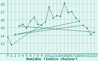 Courbe de l'humidex pour Tammisaari Jussaro