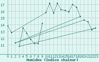 Courbe de l'humidex pour Niort (79)