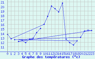 Courbe de tempratures pour Malbosc (07)