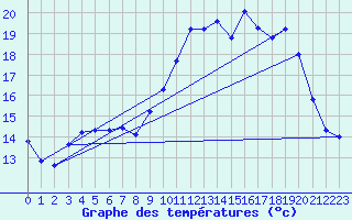 Courbe de tempratures pour Saint-Quentin (02)