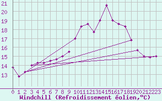 Courbe du refroidissement olien pour Abbeville (80)