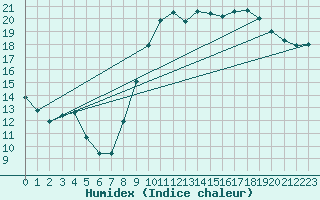 Courbe de l'humidex pour Landser (68)