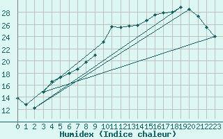 Courbe de l'humidex pour Woluwe-Saint-Pierre (Be)