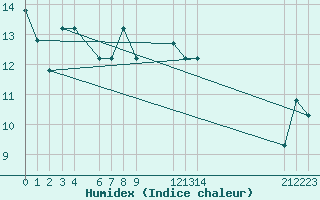 Courbe de l'humidex pour Monte Malanotte