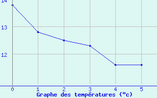 Courbe de tempratures pour Plasencia