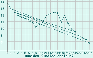 Courbe de l'humidex pour Toussus-le-Noble (78)