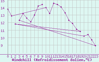 Courbe du refroidissement olien pour Genthin