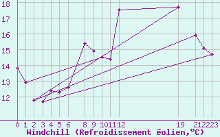 Courbe du refroidissement olien pour Flisa Ii