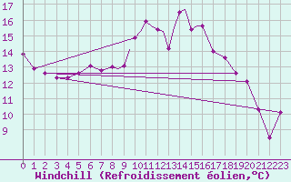 Courbe du refroidissement olien pour Casement Aerodrome