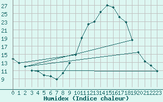 Courbe de l'humidex pour Coria