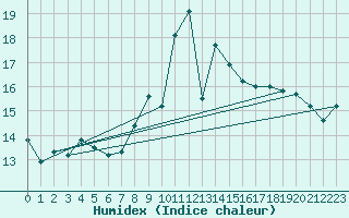 Courbe de l'humidex pour Cap de la Hve (76)