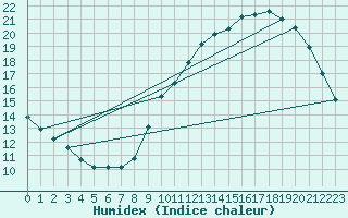 Courbe de l'humidex pour Quimperl (29)