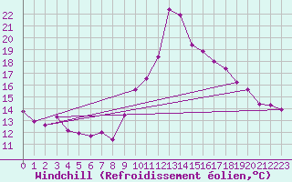 Courbe du refroidissement olien pour Toulon (83)