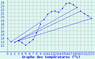 Courbe de tempratures pour Le Bourget (93)