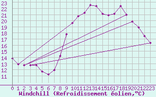 Courbe du refroidissement olien pour Brigueuil (16)