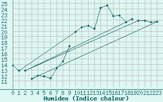 Courbe de l'humidex pour Nantes (44)